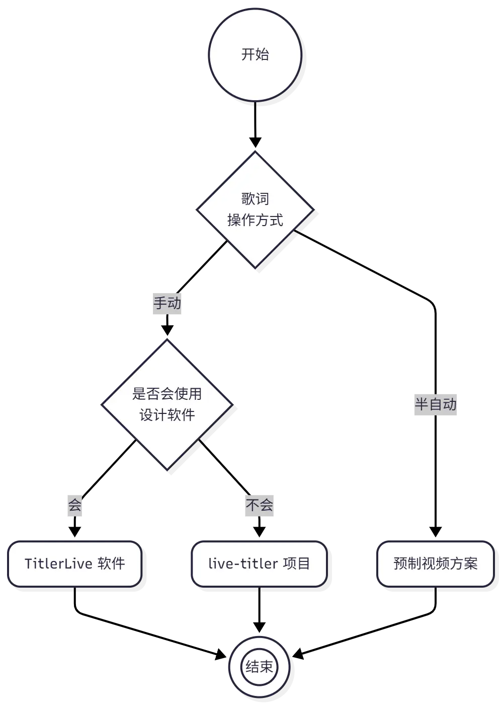 歌词显示方案选型